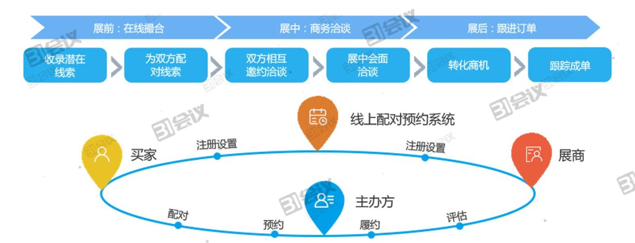 如何实现线上展览展商和观众的自助式服务?